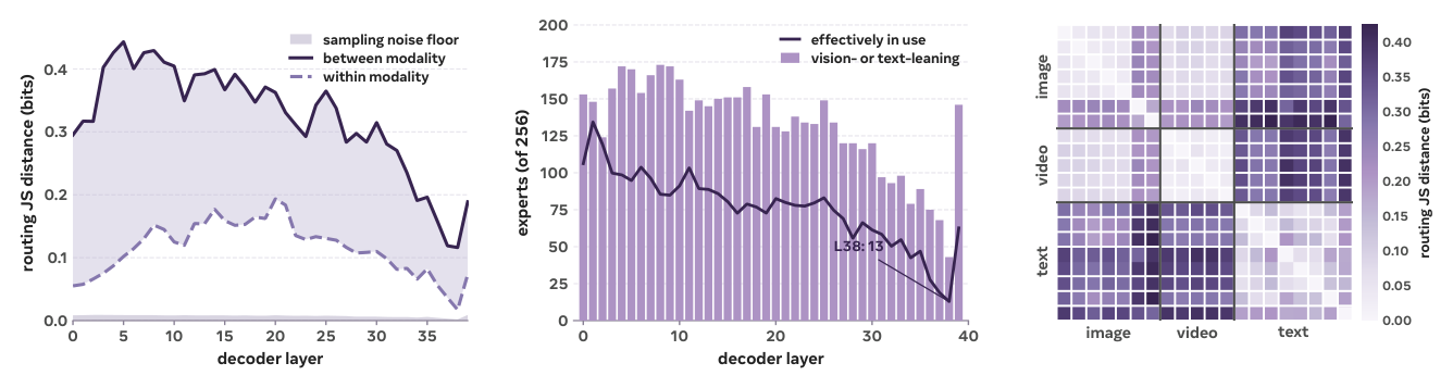 Figure 12: Expert routing differs by modality, and the divergence disappears with depth.
