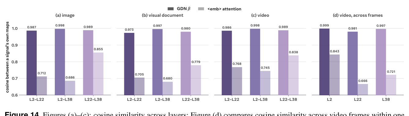 Figure 14: (a)–(c) cosine similarity across layers; (d) cosine similarity across video frames within one layer.
