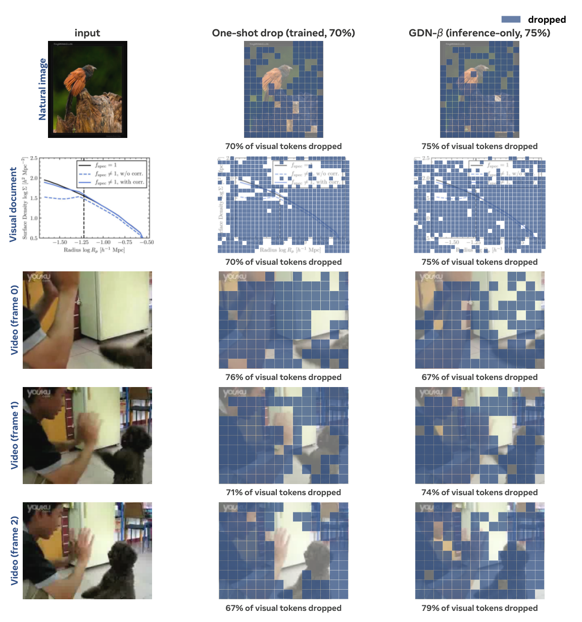 Figure 18: Trained vs. inference-only token dropping, at an equal budget.