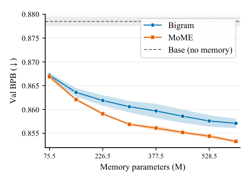 Figure 2:Bigram vs MoME 的 scaling 表现,彩色区域为误差带。MoME 的曲线全程在 Bigram 之下且误差带明显更窄。