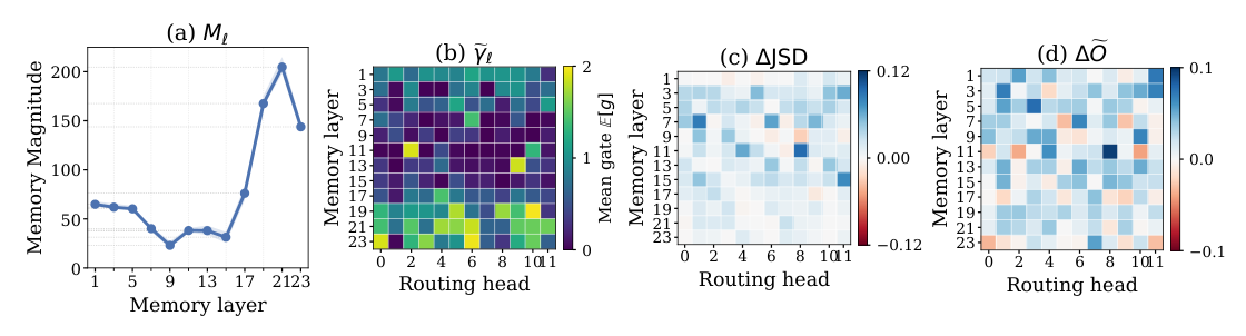 Figure 4:模型分析。(a) 各层 CORE 注入记忆范数 $M_\ell$。(b) 平均 CORE 注入门 $\tilde{\gamma}_\ell$。(c) WiC 路由分布效应 ∆JSD。(d) WiC ∆Õ 效应。蓝色表示与假设一致的方向。