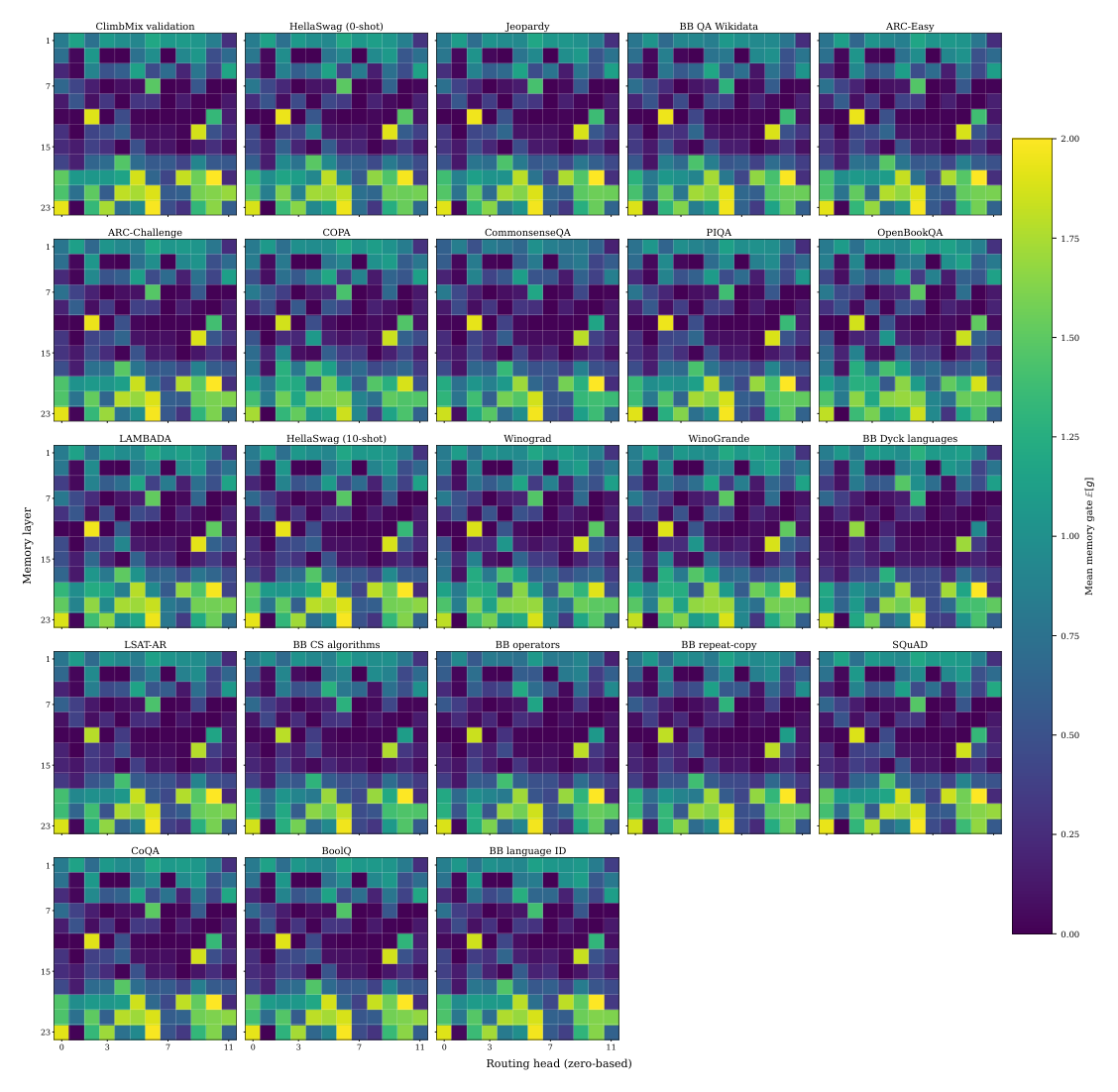 Figure 6：ClimbMix 验证集与全部 22 个 CORE 任务上的平均注入门。每个面板是 12 个记忆层 × 12 个路由头，共用 [0,2] 色标。