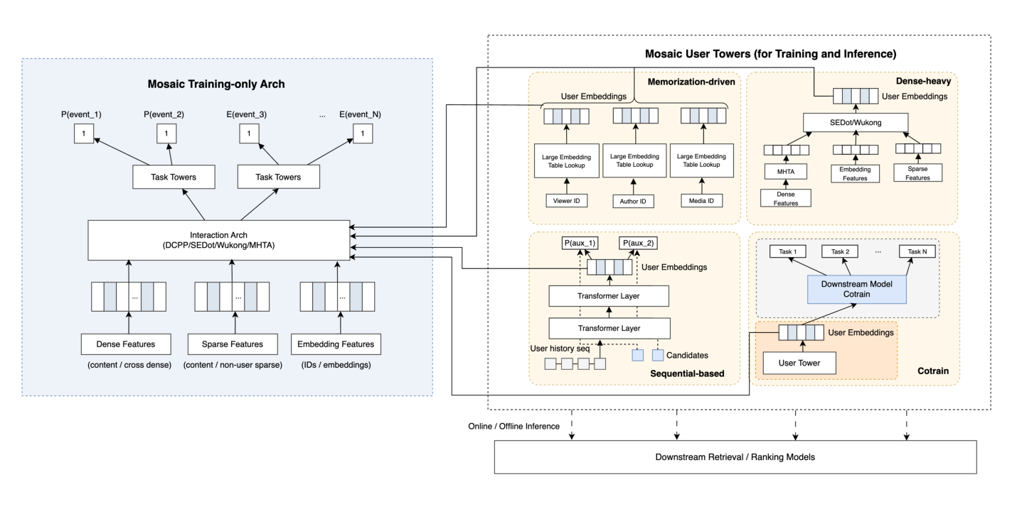 Figure 2: Model architecture of the Mosaic fleet, comprising a training-only architecture (left) and four user-tower specialist families (right). For simplicity, we draw all embeddings pointing to one training-only block. In practice, each Mosaic specialist has its own distinct training-only architecture.