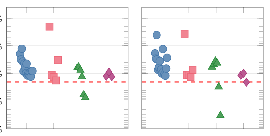 Figure 3: The FI breakdown of Mosaic among specialist categories.