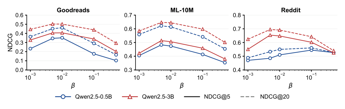 Figure 1: Validation NDCG@5 (solid) and NDCG@20 (dashed) versus the regularization strength β.