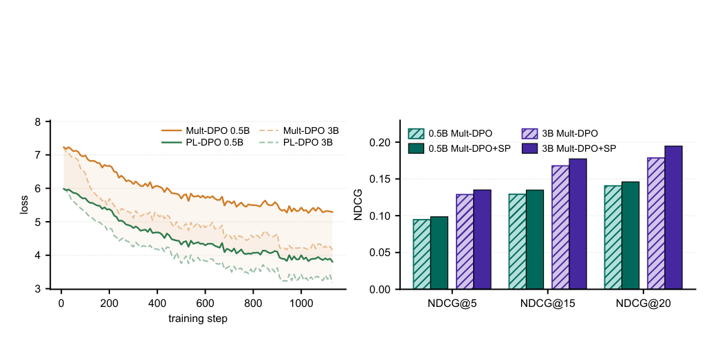 Figure 2: Left—Mult-DPO loss vs exact marginalized PL-DPO loss; Right—NDCG on Goodreads with SPRec-style epoch-level dynamic hard negatives.