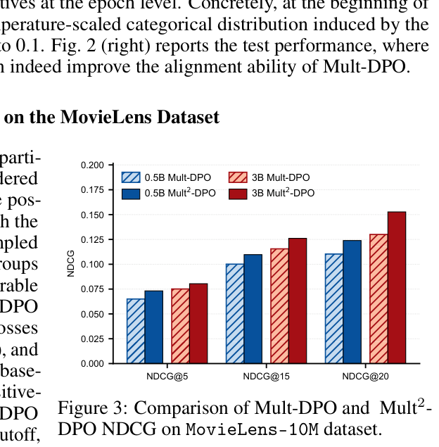 Figure 3: Comparison of Mult-DPO and Mult²-DPO NDCG on MovieLens-10M.