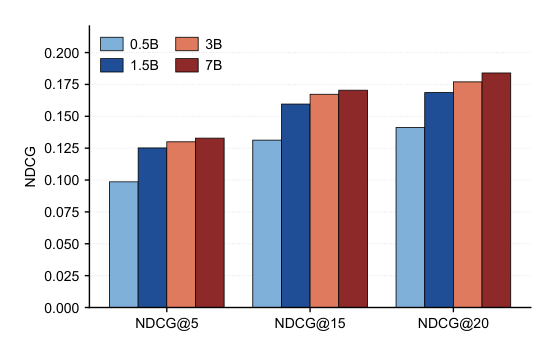 Figure 4: Mult-DPO test NDCG on Goodreads across four Qwen2.5 backbones at β=0.005.