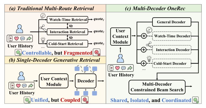 Figure 1: Comparison of multi-objective retrieval paradigms. (a) Traditional multi-route retrieval assigns quotas to independent routes, preserving quota control but fragmenting modeling, training, and serving. (b) Single-decoder generative retrieval shares modeling across objectives but couples their updates and may produce overlapping candidates. (c) Multi-Decoder OneRec shares the user-context module and General Decoder, isolates objective-specific experts, and coordinates quota-aware decoding with Multi-Decoder Constrained Beam Search (MD-CBS).