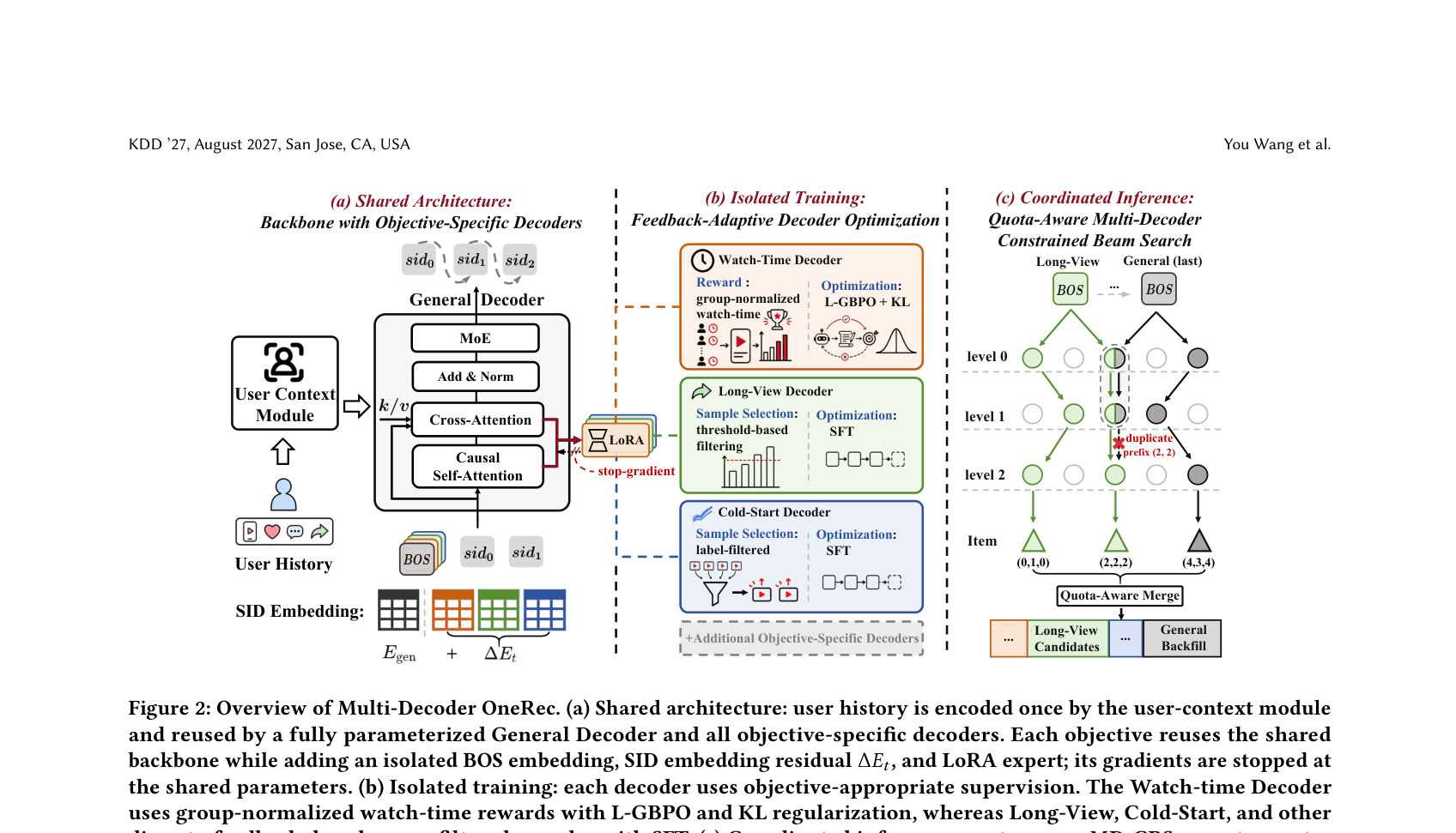 Figure 2: Overview of Multi-Decoder OneRec. (a) Shared architecture: user history is encoded once by the user-context module and reused by a fully parameterized General Decoder and all objective-specific decoders. Each objective reuses the shared backbone while adding an isolated BOS embedding, SID embedding residual ΔE_t, and LoRA expert; its gradients are stopped at the shared parameters. (b) Isolated training: each decoder uses objective-appropriate supervision. The Watch-time Decoder uses group-normalized watch-time rewards with L-GBPO and KL regularization, whereas Long-View, Cold-Start, and other discrete-feedback decoders use filtered samples with SFT. (c) Coordinated inference: quota-aware MD-CBS executes routes by priority, masks SID prefixes already claimed by earlier routes to prevent duplicate beam expansion, and runs the General Decoder last to backfill the fixed-budget candidate pool before quota-aware merging.