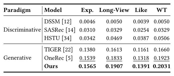 Table 1: Overall offline performance on Kwai26 in Recall@512 (↑). Best results are in bold, second-best results are underlined, and gains over the strongest baseline are statistically significant (p < 0.05).
