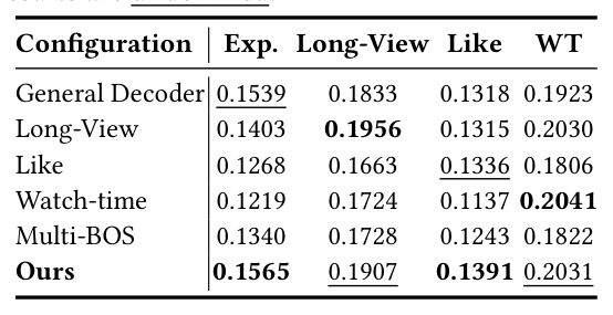 Table 2: Comparison with single-objective decoders. All values are Recall@512 (↑). Best results are in bold, and second-best results are underlined.