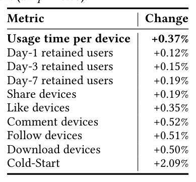 Figure 3: KL-weight sensitivity. Removing KL collapses recall and the SID legal rate, while weight 1.0 gives the best Watch-time Recall.