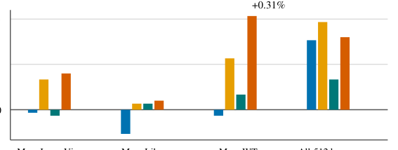 Figure 4: Recall@512 deltas from the default configuration. Colors denote target metrics, and x-axis groups denote retrieval interventions.
