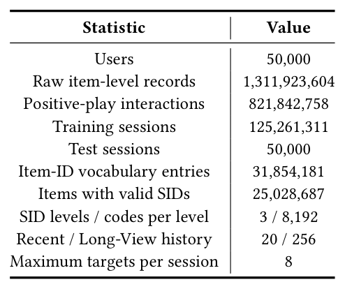 Table 8: Statistics of the Kwai26 offline dataset.