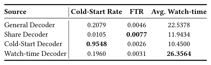 Table 11: Source-level post-serving online diagnostics. FTR denotes the share rate, and Avg. Watch-time is measured per video. Best results are in bold.