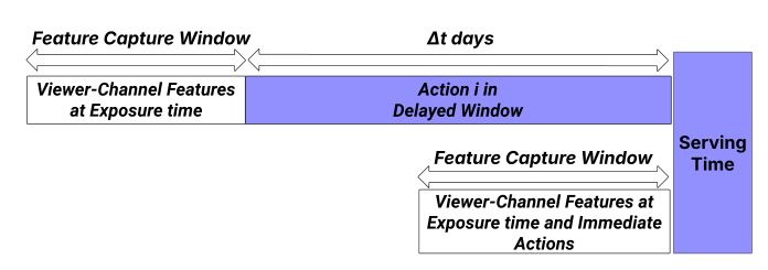 Figure 1: Timeline illustration of Delayed Window approach. Top: DSM training data uses exposure-time features with delayed window targets collected over Δt days. Bottom: FSM training data uses exposure-time features and immediate actions, ensuring fresh information at serving.