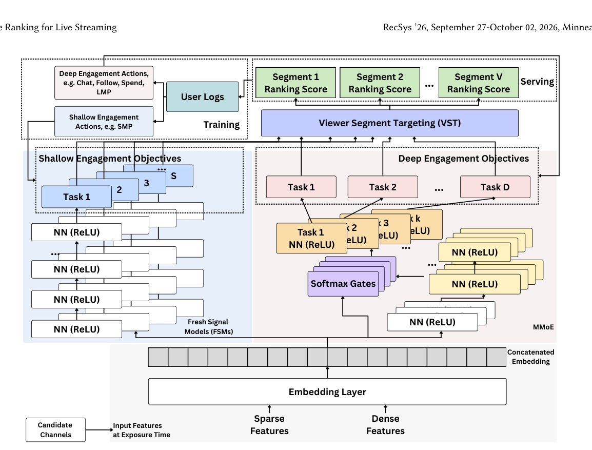 Figure 2: The FSM-MMoE-VST architecture. FSM handles shallow engagement (SMP); MMoE jointly models deep engagement tasks including immediate (LMP) and delayed targets (chat, follow, spend) with 14-day window aggregation. VST applies segment-conditioned weights at inference for Early (E) and Dedicated (D) viewers.
