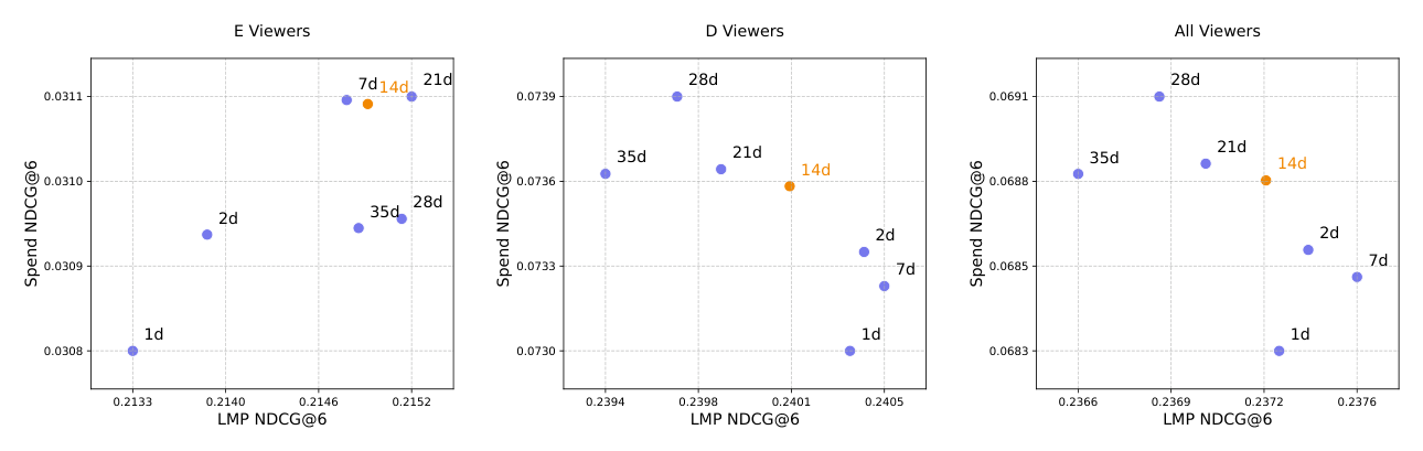 Figure 3: Comparison of LMP and Spend NDCG@6 across delayed window sizes (1-35 days), using consistent multi-model architecture and features. 14-day window highlighted.