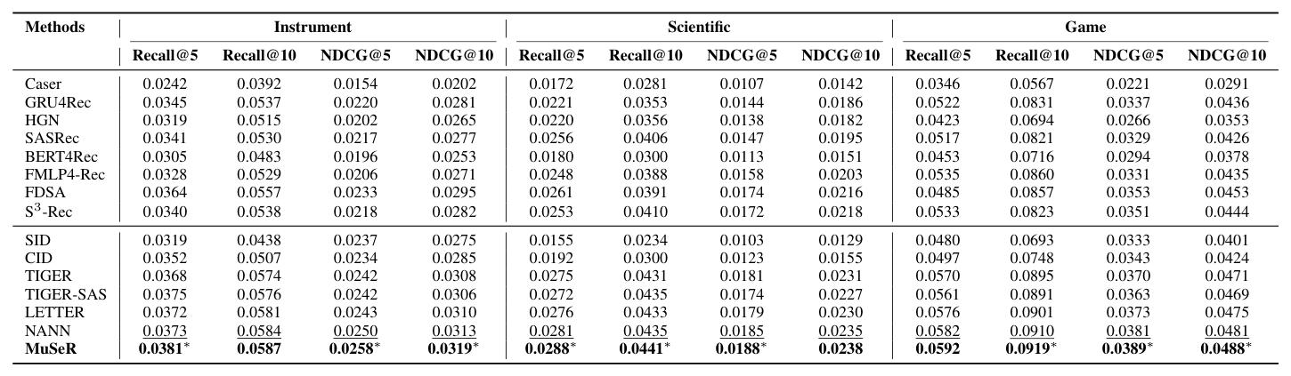 Table I: 三个公开数据集（Instrument / Scientific / Game）上的模型性能对比。加粗为最佳、下划线为次佳，* 表示相对最强 baseline 的双侧 t 检验 p < 0.05。