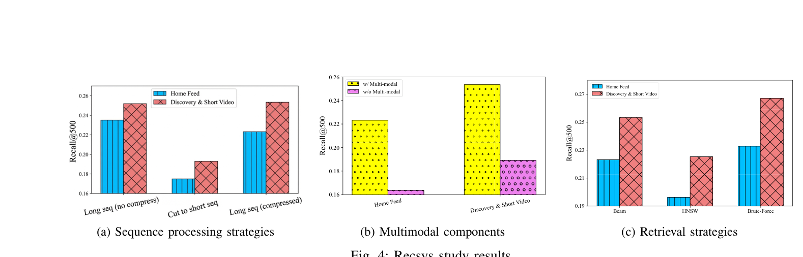 Fig. 4: Recsys study results。(a) 序列处理策略；(b) 多模态组件；(c) 检索策略。纵轴均为 Recall@500。