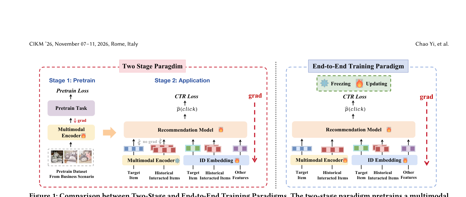 Figure 1: Comparison between Two-Stage and End-to-End Training Paradigms. 两阶段范式先在业务数据上用 MoCo 之类的任务预训练多模态编码器以捕获场景特有语义，然后冻结它抽取 item 表征供 CTR 预估使用；端到端范式则直接在 CTR 任务上联合优化多模态编码器与推荐模型，期望产出与 CTR 预估需求更对齐的表征。