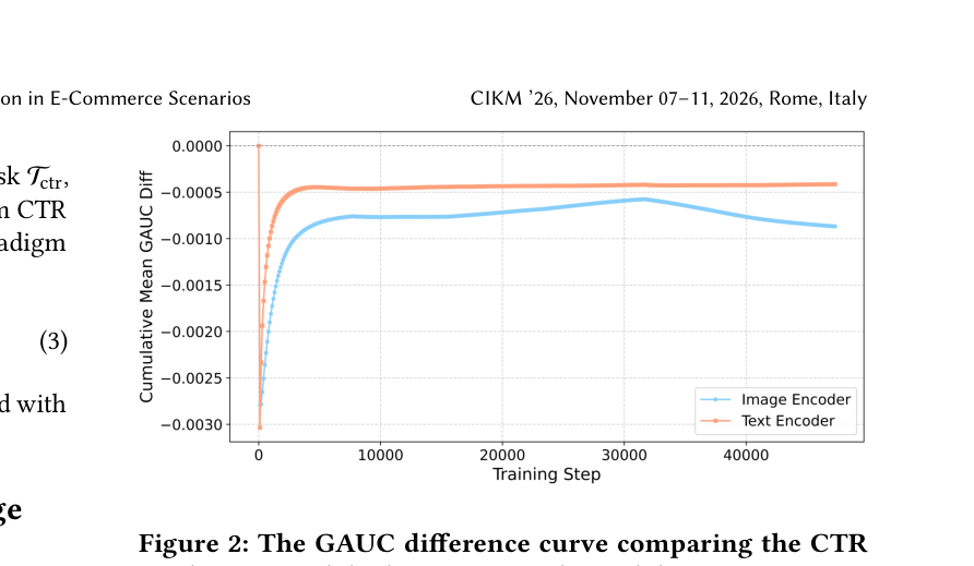 Figure 2: The GAUC difference curve comparing the CTR prediction model when using multimodal representations from the E2EM encoder versus those from the SCL encoder.