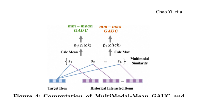 Figure 4: Computation of MultiModal-Mean GAUC and MultiModal-Max GAUC.