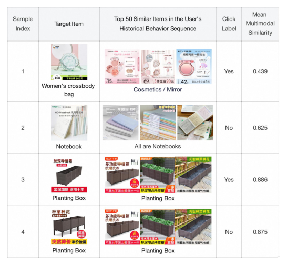Figure 3: Examples of CTR data that are difficult to explain from the multimodal perspective.
