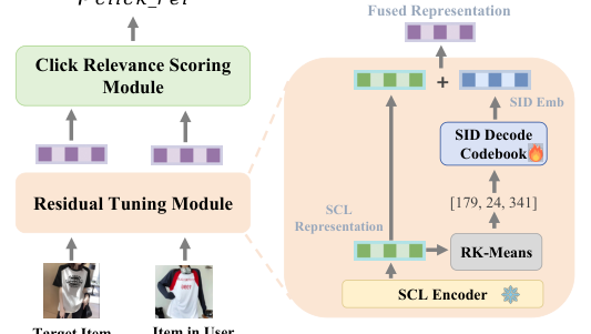 Figure 5: Architecture of the Multimodal Annotation Model.