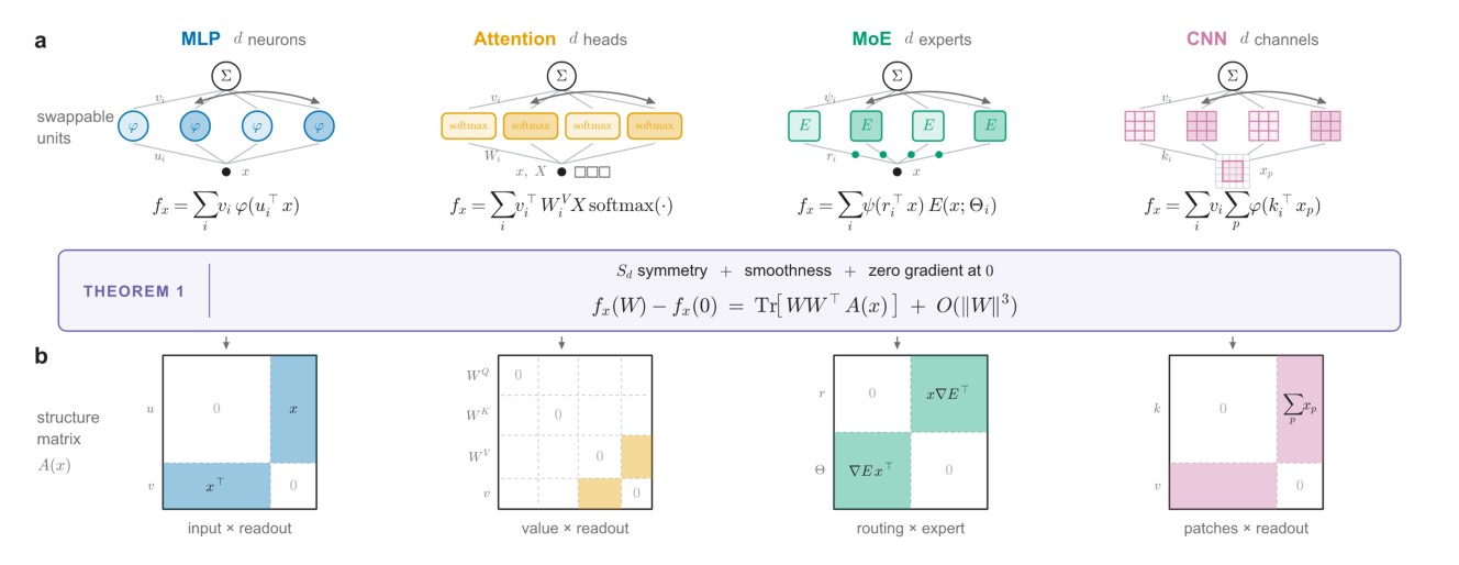 Figure 1: Permutation symmetry of the units allows us to characterize the model with structure matrices A. (a) 感知机、注意力层、混合专家和卷积都是可互换组件的求和,置换不改变所表示的函数。(b) 训练始于近零权重,故每个模块可绕该点 Taylor 展开;给定光滑性与"某组件权重为零时其自身梯度消失"的条件,对称性强制所有情形取相同的领头二次型(Theorem 1),架构只存活在结构矩阵 A(x) 中。
