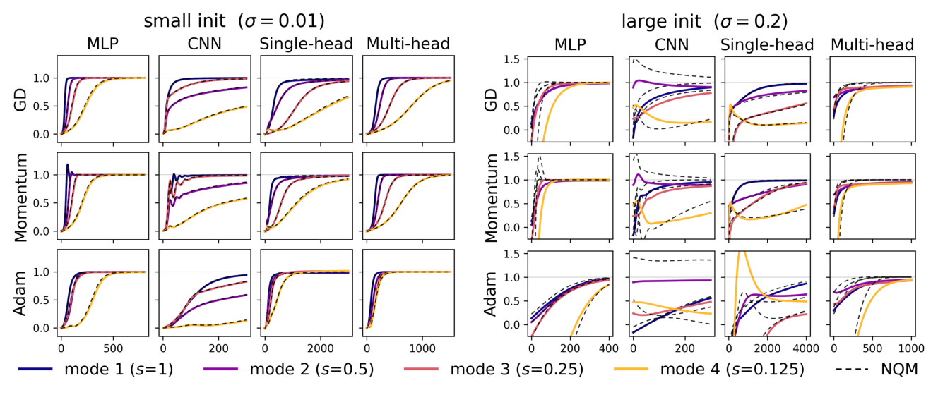 Figure 2: NQF approximation across initialization, optimizer, and architecture. 左为小初始化 σ=0.01,右为大初始化 σ=0.2;块内行是优化器,列是架构。彩色实线为原模块,黑色虚线为 NQF。