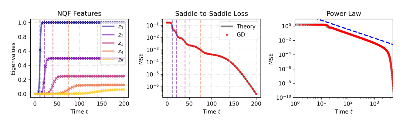 Figure 3: Sudden learning in a solvable NQF. 实线为 Theorem 6 理论,标记为 GD 结果,竖虚线为特征时间 t*_k。左:WWᵀ 本征值演化。中:超额 MSE 损失随时间,呈顺序平台。右:幂律区制下预测斜率与损失轨迹吻合。