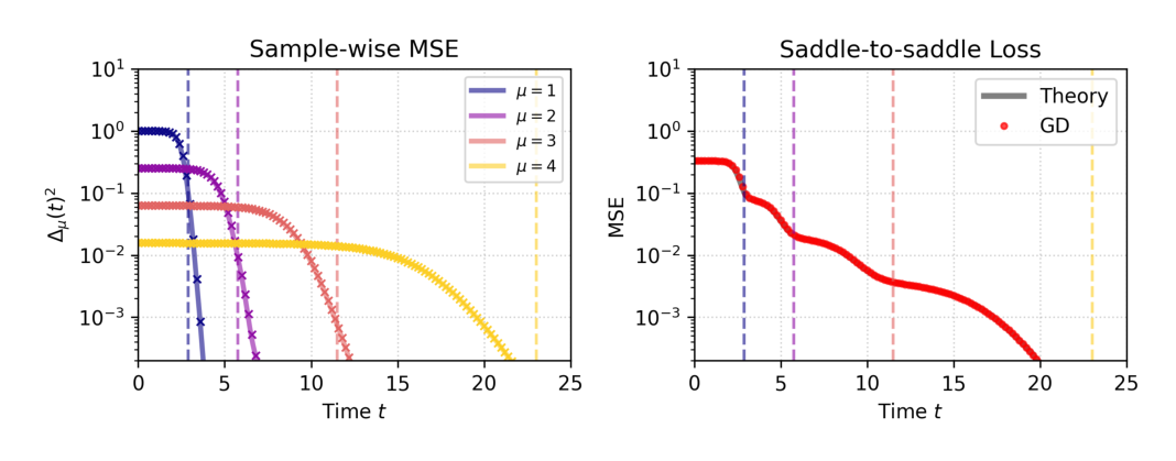 Figure 4: 样本式下降设置。实线为 Theorem 5 理论(数值求解 Eq. 33),标记为全批量 GD。左:逐样本损失独立且顺序收敛。右:总经验 MSE 走过 m 个顺序平台。