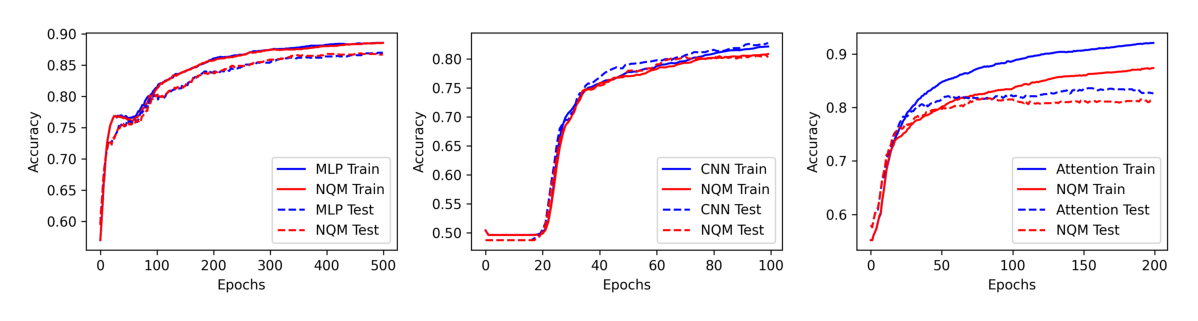 Figure 7: 两层 MLP(左)、单层 CNN(中)、单层自注意力(右)与其对应 NQF 在 MNIST 奇偶分类任务上的训练动力学对比。三种情形下 NQF(红)都达到与原模型(蓝)相似的表现。
