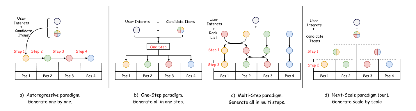 Figure 1: 四种 reranking 生成 paradigm 对比。(a) 自回归逐位生成 (b) one-step 一次性生成 (c) multi-step 迭代小幅 swap (d) 本论文提出的 next-scale 逐尺度生成
