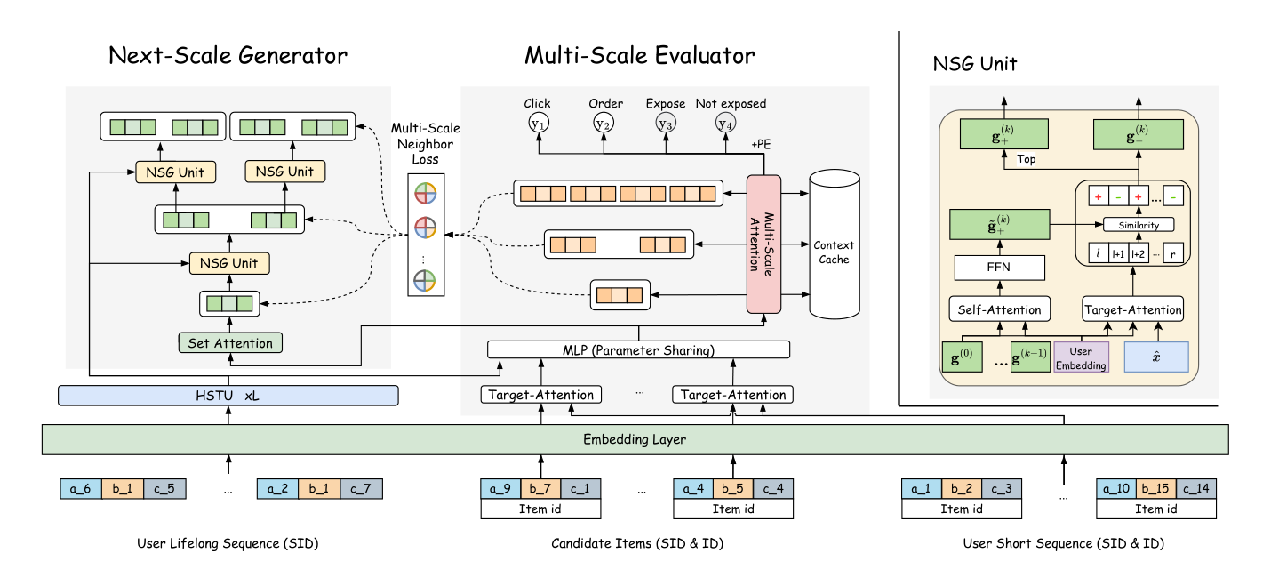 Figure 2: NSGR 整体架构。左：Next-Scale Generator 通过 HSTU 抽取用户长兴趣并以 NSG 单元逐尺度扩张；中：Multi-Scale Evaluator (MSE)，通过 target-attention + multi-scale self-attention 在多尺度上预测 click/order/expose/not-exposed 四类 listwise 标签；右：NSG Unit 内部（Self-Attention + Target-Attention + FFN 的 top-k 打分）