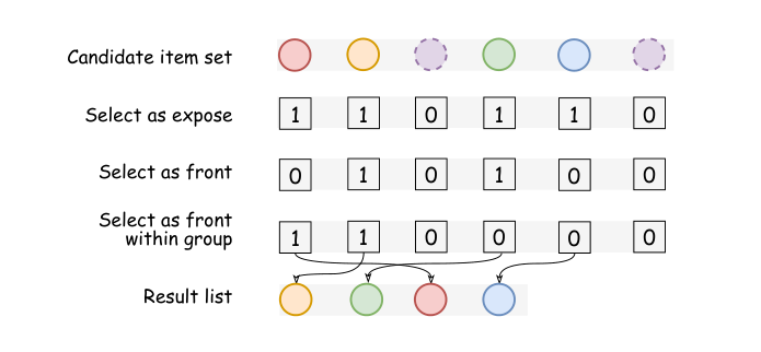 Figure 4: Multi-Scale Neighbor Loss 的构造。把 NSG 的输出列表与多个 neighbor lists 一起送入 MSE，比较 scale 级 utility 构造相对奖励
