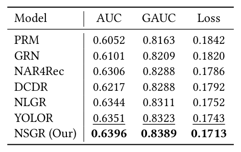 Figure 5: NSGR 在 $A_8^4$ 排列空间上的归一化性能分布（2000 个用户）。greedy ranking 结果仅 0.66；NSGR 达 0.978，显著优于 YOLOR (1.0 by 定义，是穷举)
