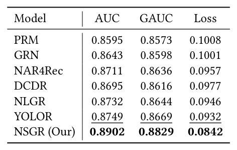 Figure 7: NSGR 的在线部署架构。离线 Sample Logs → Train MSE / NSG → 部署到 Recommend Server 的 Reranking Server 上