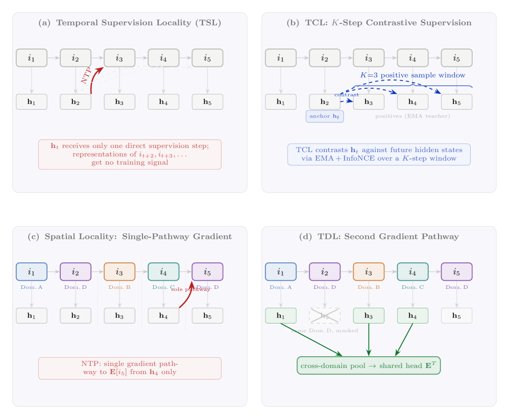 Figure 1: Dual locality in NTP and NONTP's solutions.（a）时间局部性：h_t 只从紧邻下一个 item 得到直接监督，未来步得不到训练信号。（b）TCL：EMA teacher + InfoNCE 在 K 步窗口内把 h_t 与未来隐状态对比。（c）空间局部性：预测 i_5（域 D）时，NTP 只提供从 h_4 到目标 item embedding 的单一梯度通路；来自 h_1,h_2,h_3 的信息虽经注意力存在，却没有到 E[i_5] 的直接梯度路径。（d）TDL：通过均值池化非目标域隐状态并经共享头预测，为 E[i_5] 开辟第二条梯度通路。