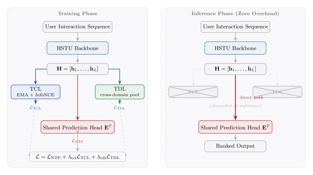 Figure 2: Training(左)与 Inference(右)。训练时三个损失从 HSTU 隐状态计算并直接相加;推理时所有辅助组件丢弃,NTP logits 经由 H 到共享预测头的直接通路计算。部署模型在结构、参数、推理成本上与 NTP baseline 完全相同——零推理开销。