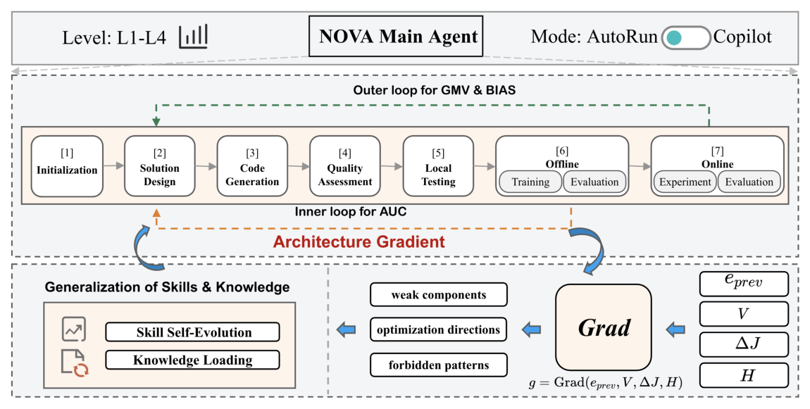 Figure 1: NOVA 层级感知架构梯度工作流总览。Main Agent 固定任务层级与执行模式，协调七个专门化阶段，并根据上一次修改、验证诊断、指标反馈与轨迹记忆更新架构梯度。离线内层循环探索候选修改，在线外层循环用业务指标验证选中候选。