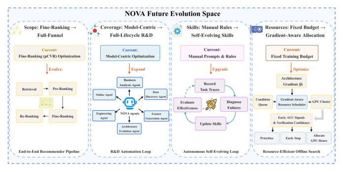Figure 3: NOVA 的未来演进空间——全漏斗范围扩展、全生命周期 R&D 自动化、自演进技能、梯度感知资源调度。