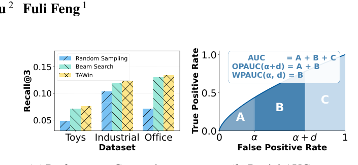 Figure 1: Performance comparison and partial AUC illustration.