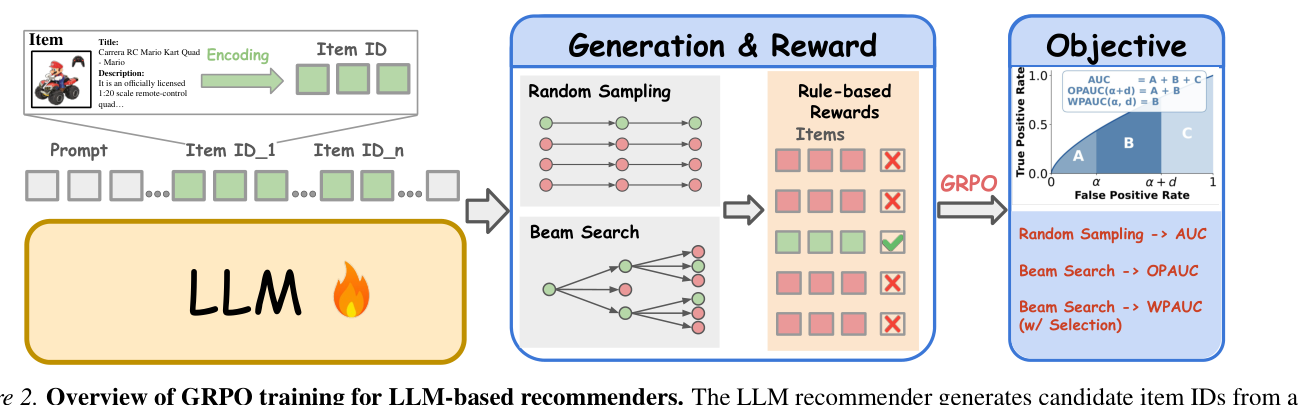 Figure 2: Overview of GRPO training for LLM-based recommenders, showing how negative sampling strategy implicitly determines the optimization target.