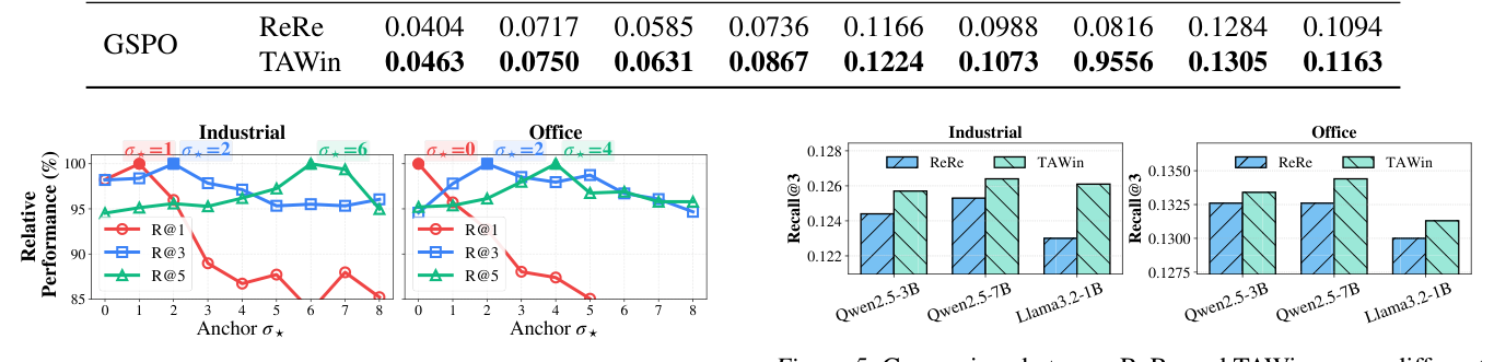 Figure 4: TAWin sensitivity to anchor σ_*. Each curve shows a unimodal trend, with optimal σ_* shifting upward as target K grows.