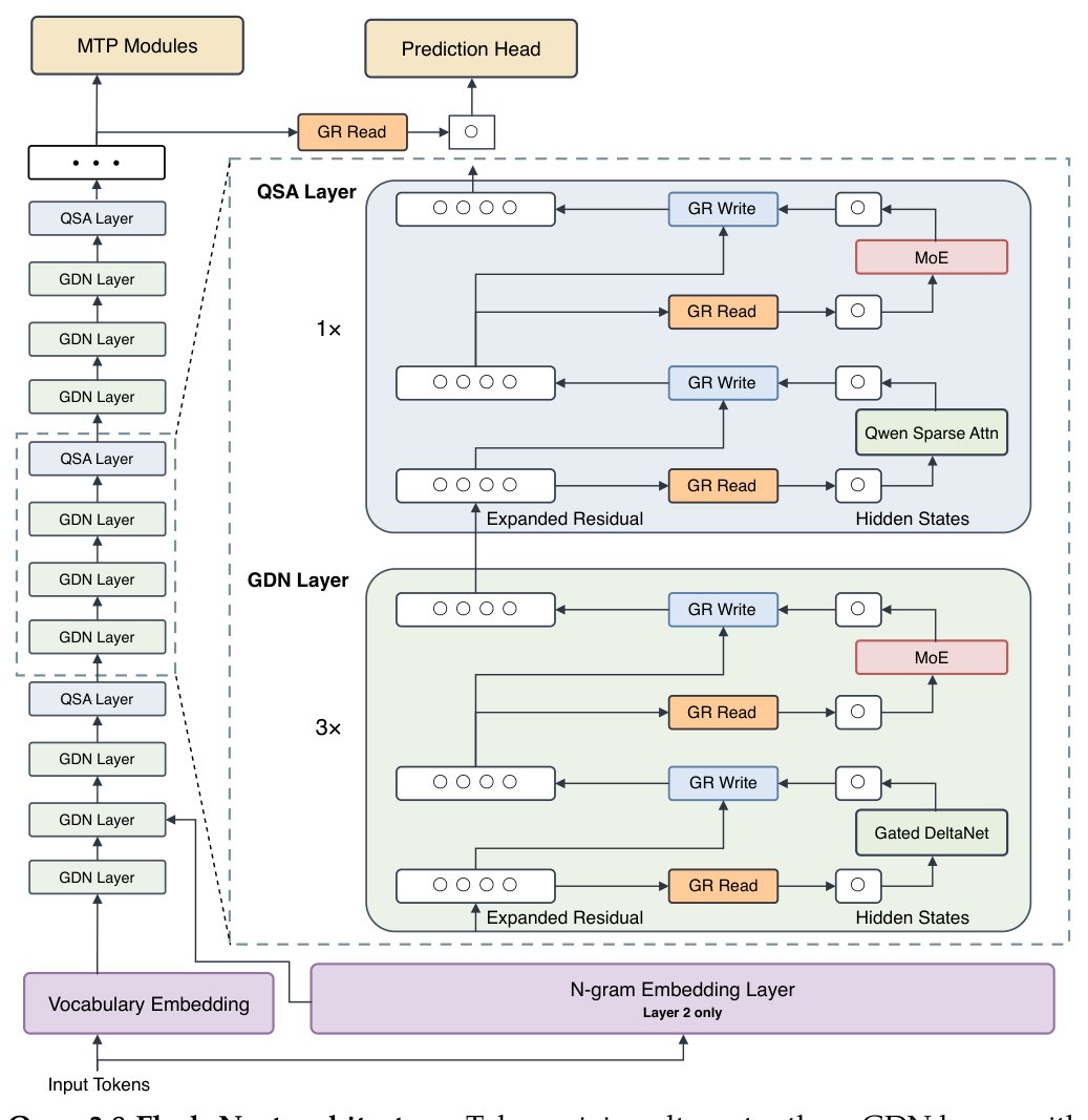 Figure 1: Qwen3.8-Flash-Next architecture. Token mixing alternates three GDN layers with one QSA layer per block of four. Every sublayer reads and writes through GR, which widens the residual stream and gates the read elementwise. An n-gram embedding layer at Layer 2 scales capacity off the accelerator via host-memory prefetching. The MTP module reuses QSA indices across speculative decoding steps.