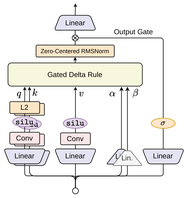 Figure 2: The Gated DeltaNet token mixer. The projected query, key, and value streams pass through short causal convolutions; queries and keys are L2-normalized before the gated delta recurrence. The decay gate and write gate control the recurrent update, while a sigmoid output gate modulates the zero-centered RMS-normalized output.