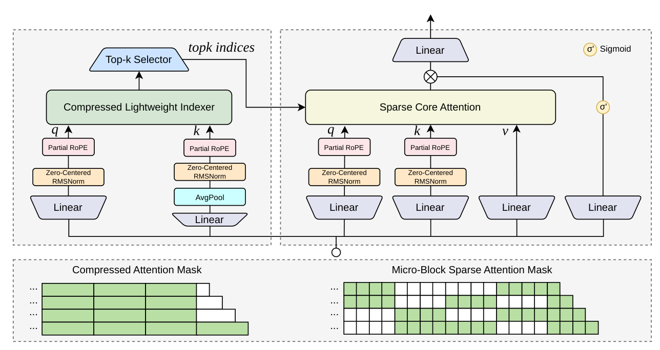Figure 3: Overview of Qwen Sparse Attention (QSA). The QSA indexer (left) uses a compressed causal attention mask to score key blocks and select the top-k indices. These indices are expanded into a micro-block sparse attention mask for sparse core attention (right).